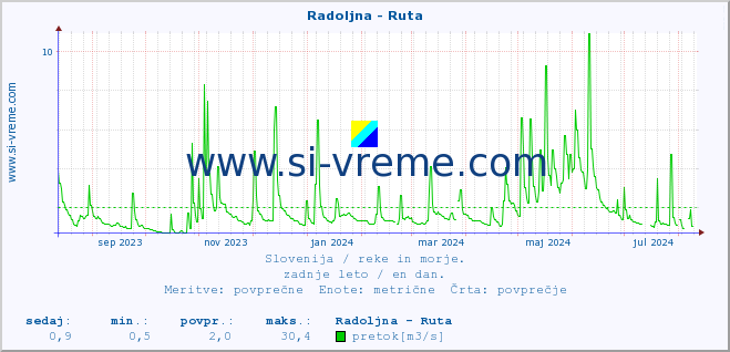 POVPREČJE :: Radoljna - Ruta :: temperatura | pretok | višina :: zadnje leto / en dan.