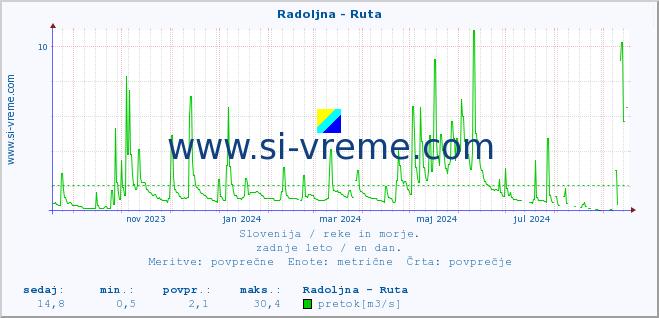 POVPREČJE :: Radoljna - Ruta :: temperatura | pretok | višina :: zadnje leto / en dan.