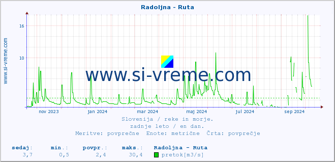 POVPREČJE :: Radoljna - Ruta :: temperatura | pretok | višina :: zadnje leto / en dan.