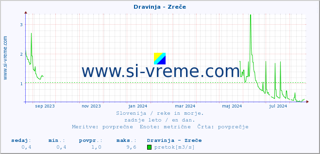 POVPREČJE :: Dravinja - Zreče :: temperatura | pretok | višina :: zadnje leto / en dan.