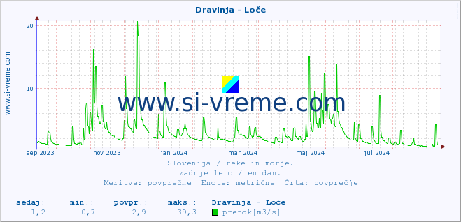 POVPREČJE :: Dravinja - Loče :: temperatura | pretok | višina :: zadnje leto / en dan.