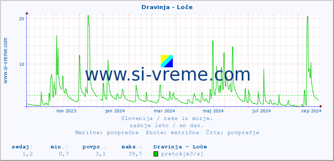 POVPREČJE :: Dravinja - Loče :: temperatura | pretok | višina :: zadnje leto / en dan.