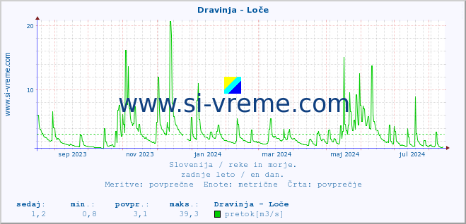 POVPREČJE :: Dravinja - Loče :: temperatura | pretok | višina :: zadnje leto / en dan.