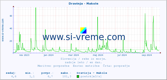 POVPREČJE :: Dravinja - Makole :: temperatura | pretok | višina :: zadnje leto / en dan.