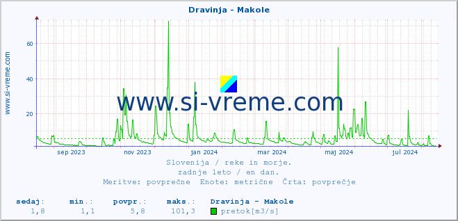 POVPREČJE :: Dravinja - Makole :: temperatura | pretok | višina :: zadnje leto / en dan.