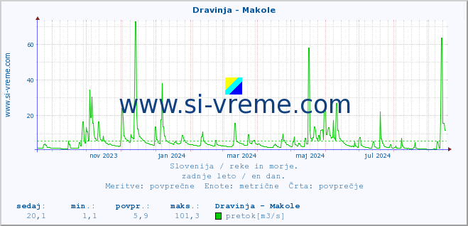 POVPREČJE :: Dravinja - Makole :: temperatura | pretok | višina :: zadnje leto / en dan.