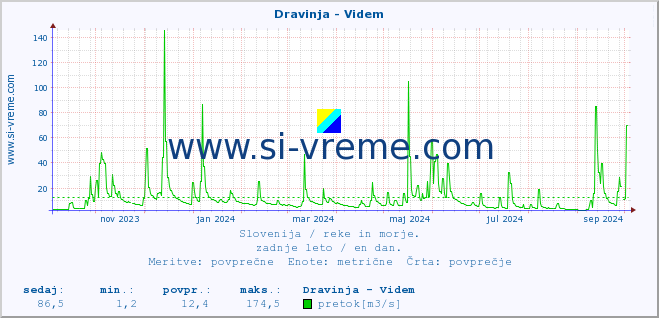 POVPREČJE :: Dravinja - Videm :: temperatura | pretok | višina :: zadnje leto / en dan.