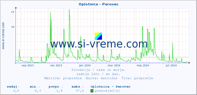 POVPREČJE :: Oplotnica - Perovec :: temperatura | pretok | višina :: zadnje leto / en dan.