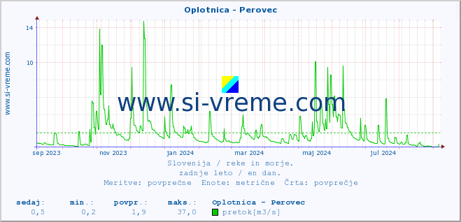 POVPREČJE :: Oplotnica - Perovec :: temperatura | pretok | višina :: zadnje leto / en dan.