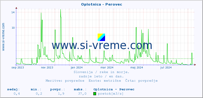 POVPREČJE :: Oplotnica - Perovec :: temperatura | pretok | višina :: zadnje leto / en dan.