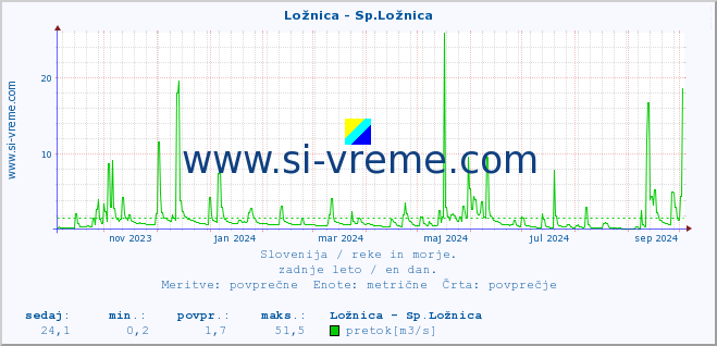 POVPREČJE :: Ložnica - Sp.Ložnica :: temperatura | pretok | višina :: zadnje leto / en dan.