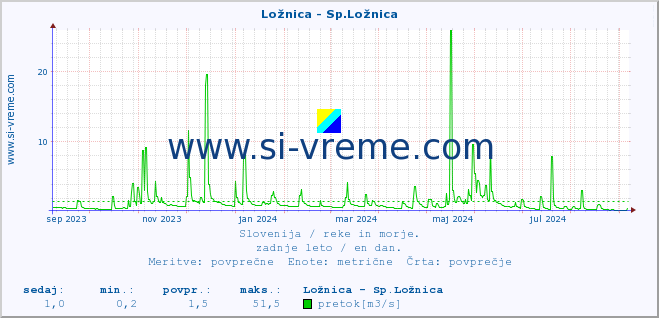 POVPREČJE :: Ložnica - Sp.Ložnica :: temperatura | pretok | višina :: zadnje leto / en dan.