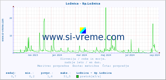 POVPREČJE :: Ložnica - Sp.Ložnica :: temperatura | pretok | višina :: zadnje leto / en dan.