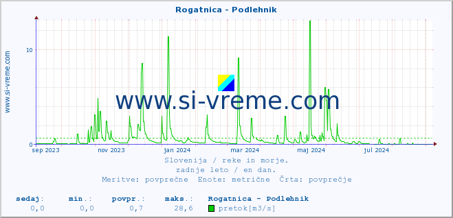 POVPREČJE :: Rogatnica - Podlehnik :: temperatura | pretok | višina :: zadnje leto / en dan.