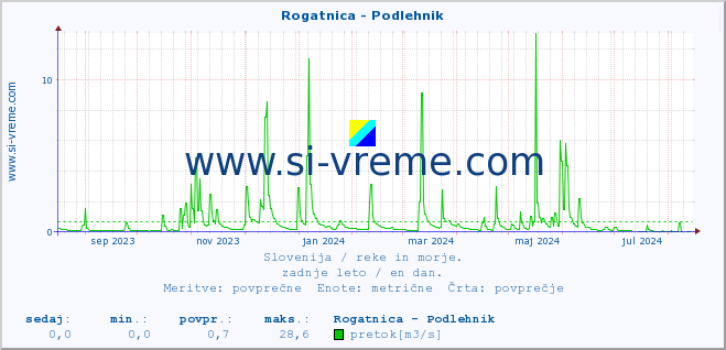 POVPREČJE :: Rogatnica - Podlehnik :: temperatura | pretok | višina :: zadnje leto / en dan.