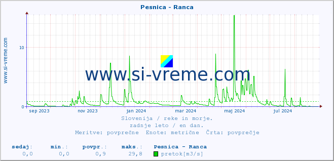 POVPREČJE :: Pesnica - Ranca :: temperatura | pretok | višina :: zadnje leto / en dan.