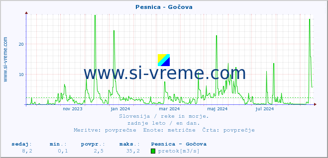 POVPREČJE :: Pesnica - Gočova :: temperatura | pretok | višina :: zadnje leto / en dan.