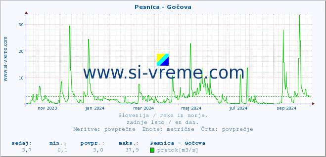 POVPREČJE :: Pesnica - Gočova :: temperatura | pretok | višina :: zadnje leto / en dan.