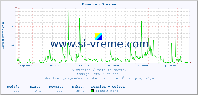 POVPREČJE :: Pesnica - Gočova :: temperatura | pretok | višina :: zadnje leto / en dan.