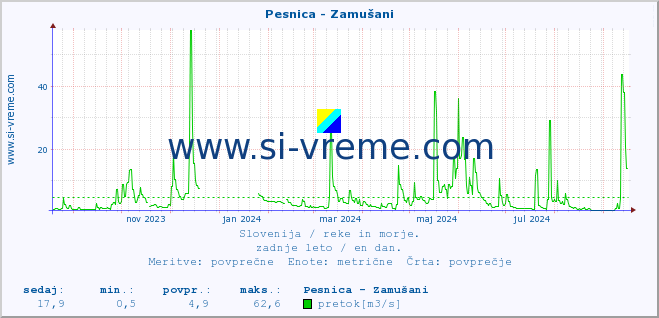 POVPREČJE :: Pesnica - Zamušani :: temperatura | pretok | višina :: zadnje leto / en dan.