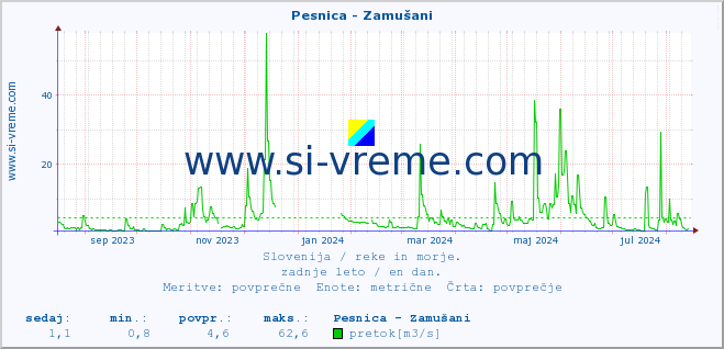 POVPREČJE :: Pesnica - Zamušani :: temperatura | pretok | višina :: zadnje leto / en dan.