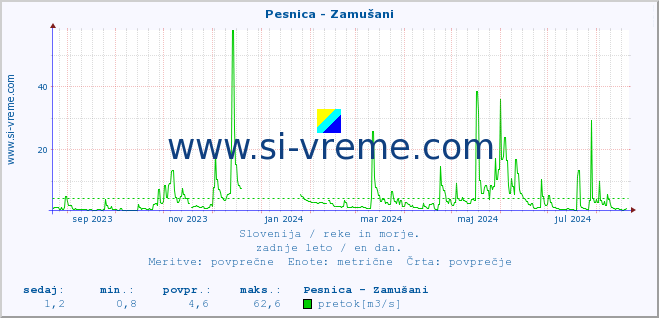 POVPREČJE :: Pesnica - Zamušani :: temperatura | pretok | višina :: zadnje leto / en dan.