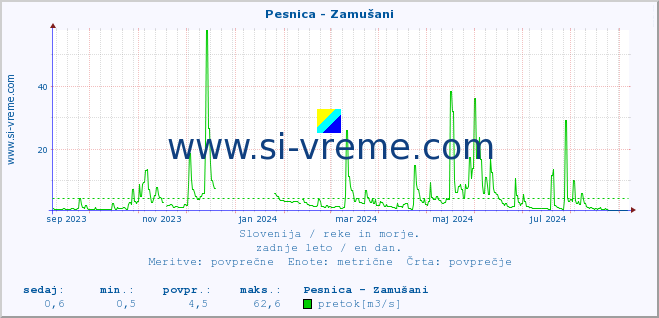 POVPREČJE :: Pesnica - Zamušani :: temperatura | pretok | višina :: zadnje leto / en dan.