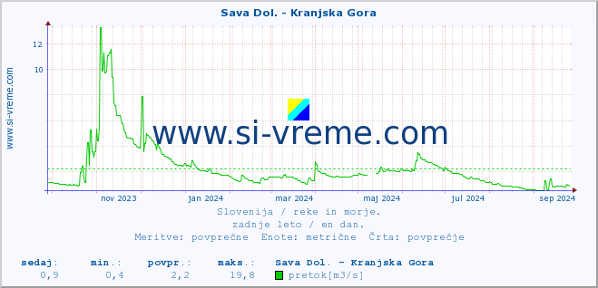 POVPREČJE :: Sava Dol. - Kranjska Gora :: temperatura | pretok | višina :: zadnje leto / en dan.