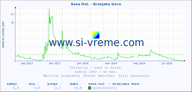 POVPREČJE :: Sava Dol. - Kranjska Gora :: temperatura | pretok | višina :: zadnje leto / en dan.