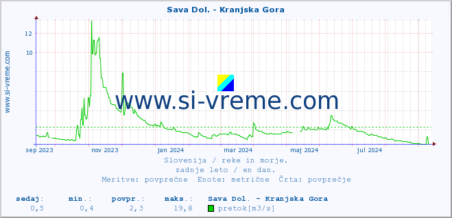 POVPREČJE :: Sava Dol. - Kranjska Gora :: temperatura | pretok | višina :: zadnje leto / en dan.