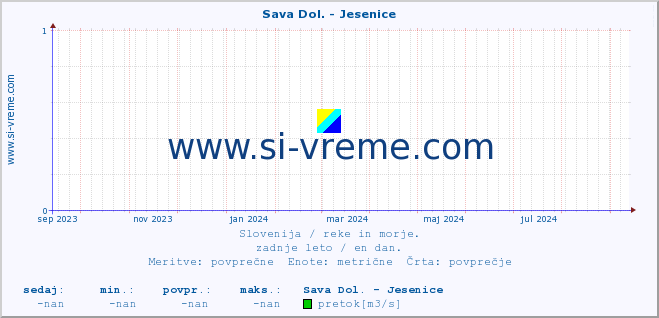 POVPREČJE :: Sava Dol. - Jesenice :: temperatura | pretok | višina :: zadnje leto / en dan.