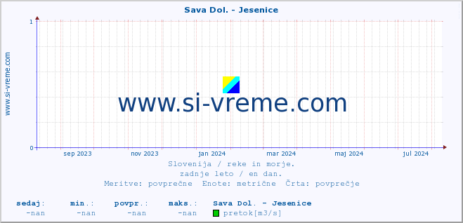 POVPREČJE :: Sava Dol. - Jesenice :: temperatura | pretok | višina :: zadnje leto / en dan.