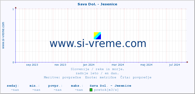 POVPREČJE :: Sava Dol. - Jesenice :: temperatura | pretok | višina :: zadnje leto / en dan.