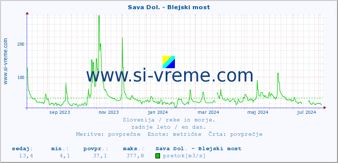 POVPREČJE :: Sava Dol. - Blejski most :: temperatura | pretok | višina :: zadnje leto / en dan.