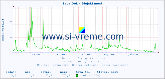 POVPREČJE :: Sava Dol. - Blejski most :: temperatura | pretok | višina :: zadnje leto / en dan.