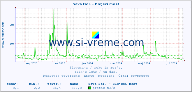 POVPREČJE :: Sava Dol. - Blejski most :: temperatura | pretok | višina :: zadnje leto / en dan.