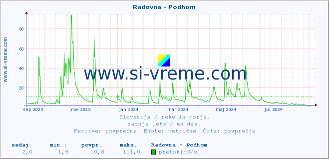 POVPREČJE :: Radovna - Podhom :: temperatura | pretok | višina :: zadnje leto / en dan.