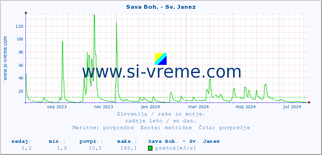 POVPREČJE :: Sava Boh. - Sv. Janez :: temperatura | pretok | višina :: zadnje leto / en dan.