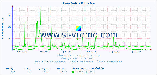 POVPREČJE :: Sava Boh. - Bodešče :: temperatura | pretok | višina :: zadnje leto / en dan.