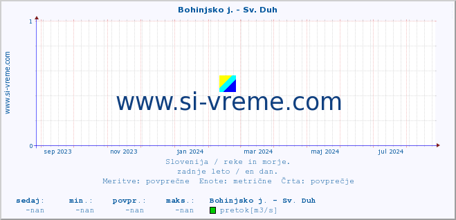 POVPREČJE :: Bohinjsko j. - Sv. Duh :: temperatura | pretok | višina :: zadnje leto / en dan.