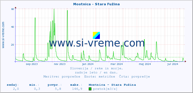 POVPREČJE :: Mostnica - Stara Fužina :: temperatura | pretok | višina :: zadnje leto / en dan.