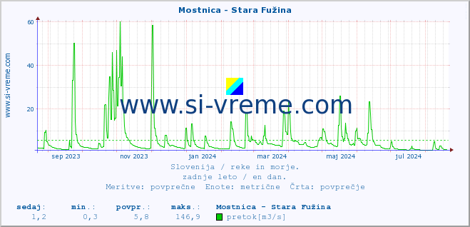 POVPREČJE :: Mostnica - Stara Fužina :: temperatura | pretok | višina :: zadnje leto / en dan.