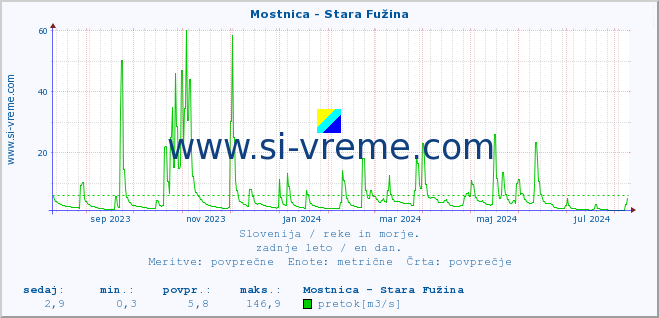 POVPREČJE :: Mostnica - Stara Fužina :: temperatura | pretok | višina :: zadnje leto / en dan.