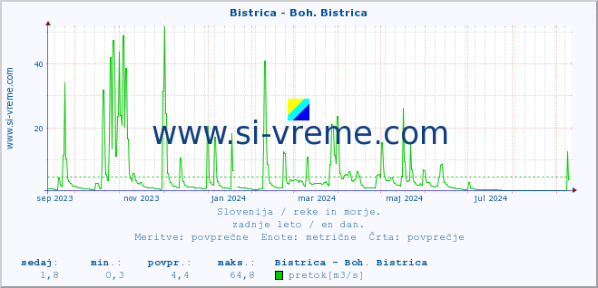 POVPREČJE :: Bistrica - Boh. Bistrica :: temperatura | pretok | višina :: zadnje leto / en dan.