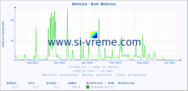 POVPREČJE :: Bistrica - Boh. Bistrica :: temperatura | pretok | višina :: zadnje leto / en dan.