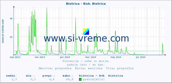 POVPREČJE :: Bistrica - Boh. Bistrica :: temperatura | pretok | višina :: zadnje leto / en dan.