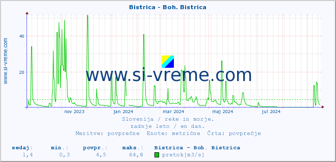 POVPREČJE :: Bistrica - Boh. Bistrica :: temperatura | pretok | višina :: zadnje leto / en dan.