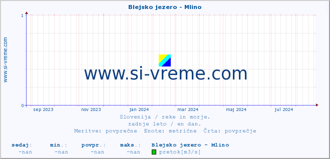 POVPREČJE :: Blejsko jezero - Mlino :: temperatura | pretok | višina :: zadnje leto / en dan.