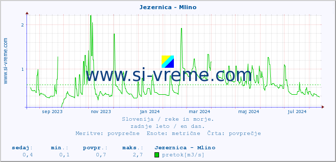 POVPREČJE :: Jezernica - Mlino :: temperatura | pretok | višina :: zadnje leto / en dan.