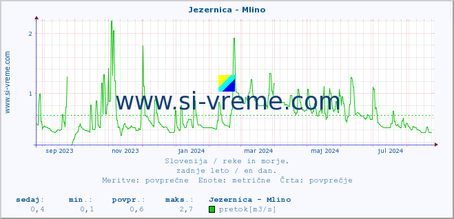 POVPREČJE :: Jezernica - Mlino :: temperatura | pretok | višina :: zadnje leto / en dan.